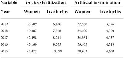 Gender differences in attitudes toward assisted reproduction in the Spanish population: The weight of religiosity and conservatism